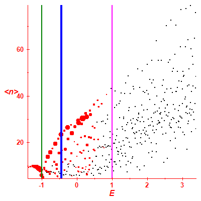 Peres lattice <N>